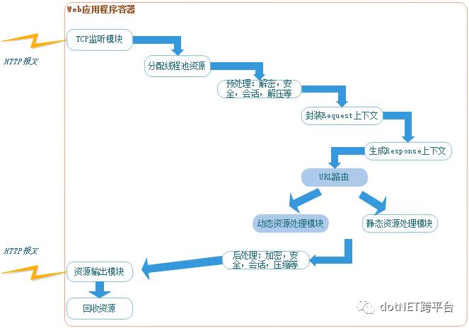 一文看懂web服务器、应用服务器、web容器、反向代理服务器区别与联系