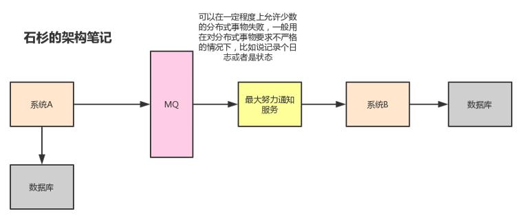 讲解【分布式事务】的一篇良心之作！