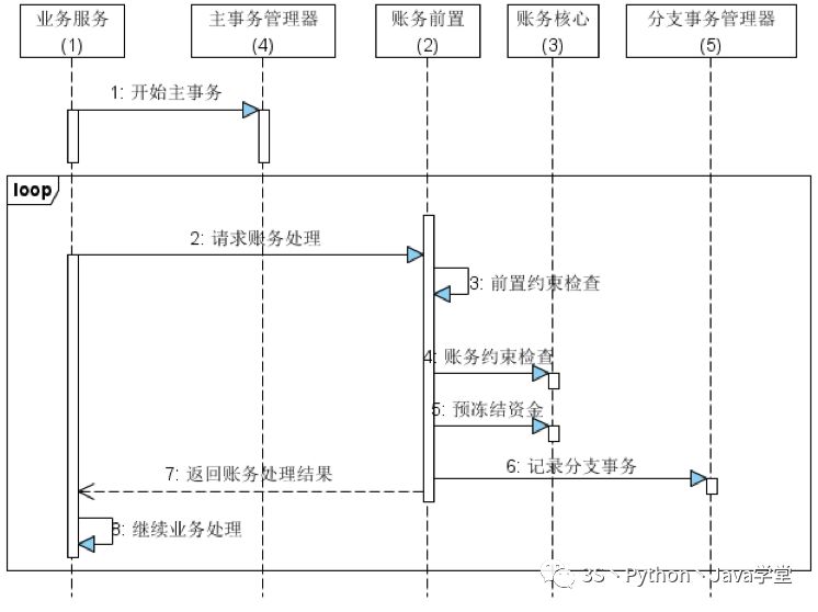 某宝分布式事务架构设计