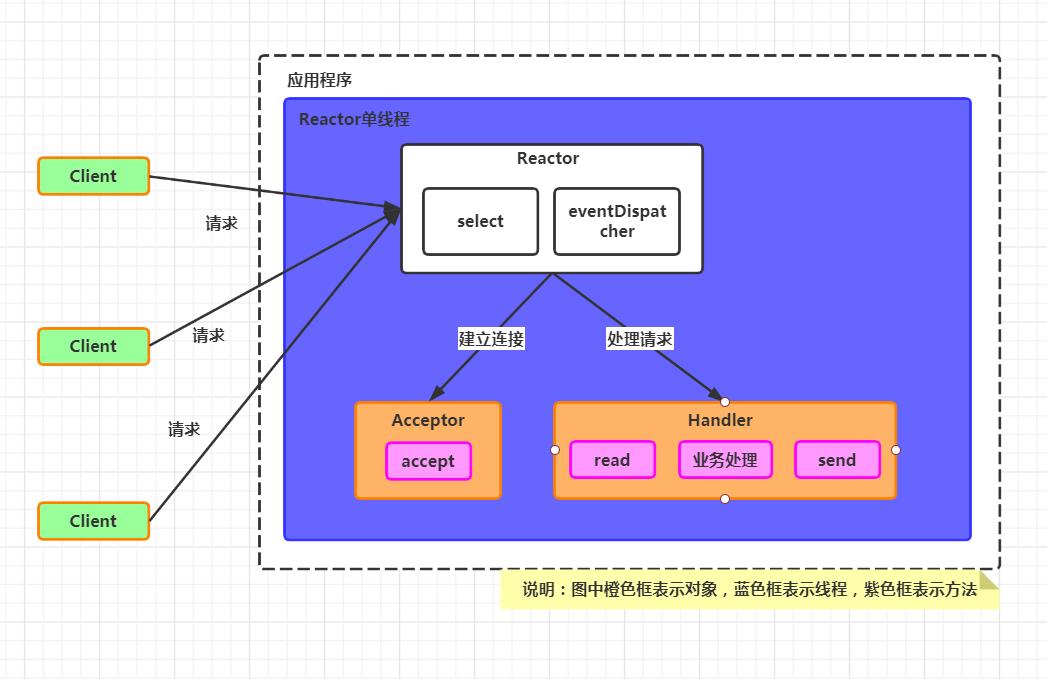 图解Reactor模型