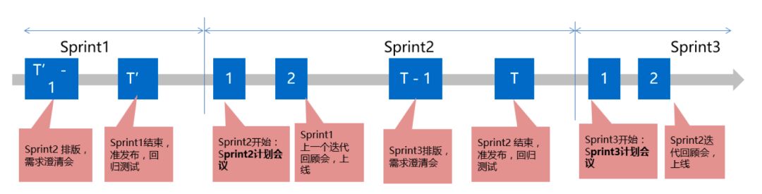 Scrum中如何确定迭代周期