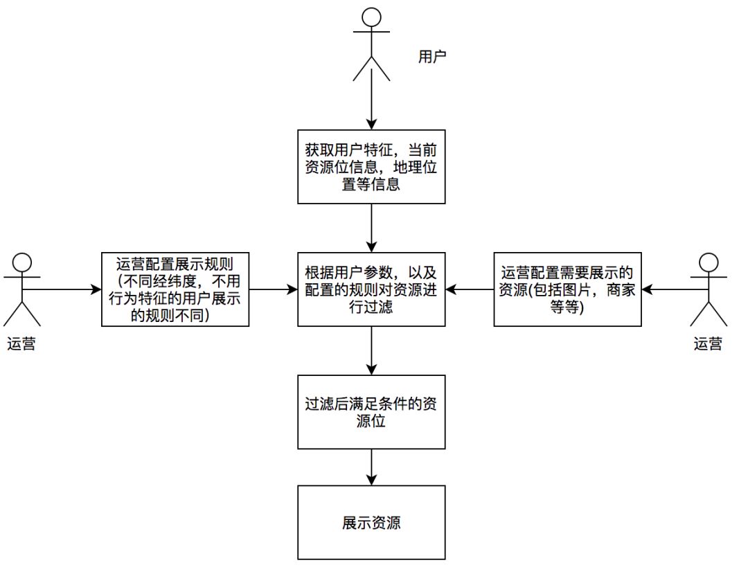 设计模式在美团外卖营销业务中的实践