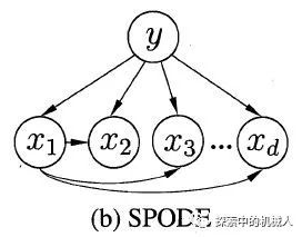 西瓜书学习（十一）—贝叶斯分类（下）