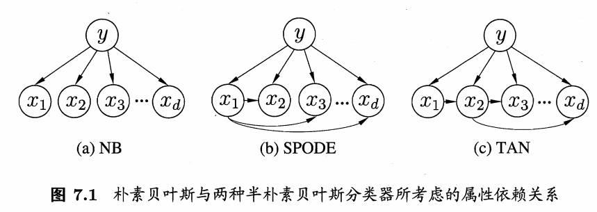 【19】贝叶斯分类器：半朴素贝叶斯分类器(属性之间存在依赖)