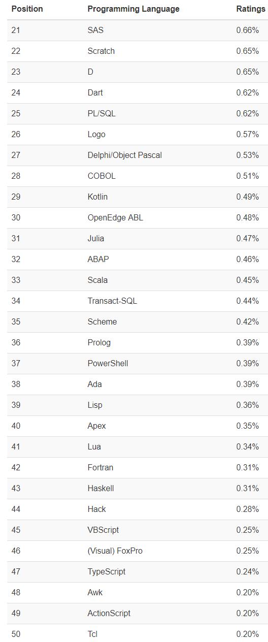 2020年8月编程语言排行榜：C语言第一无悬念，SQL进入前十靠运气？