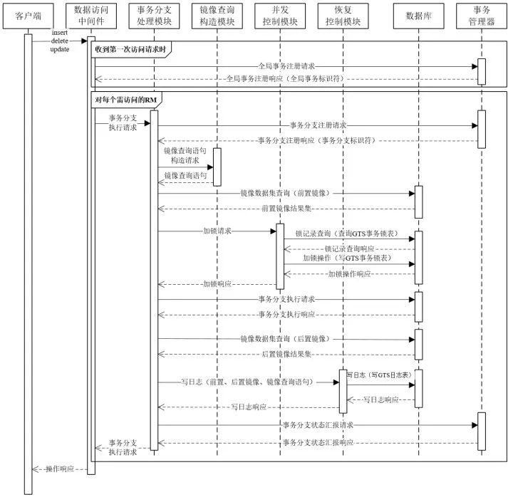 阿里分布式事务框架 GTS 全解析