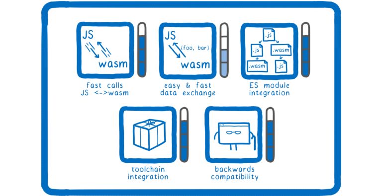 【第1449期】WebAssembly 后 MVP 时代的未来：卡通技能树