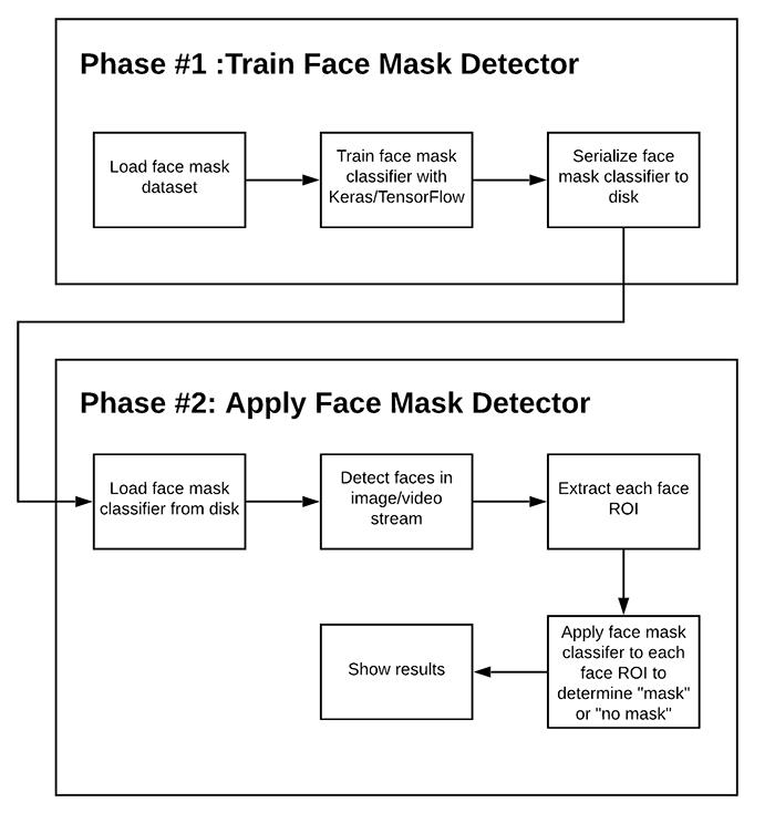 牛逼！大神用OpenCV/Keras/TensorFlow实现口罩检测