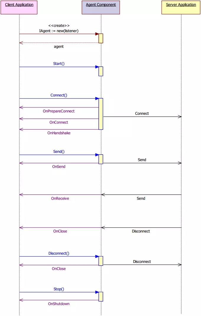 HP-Socket：高性能 TCP/UDP/HTTP 通信框架 | 软件推介