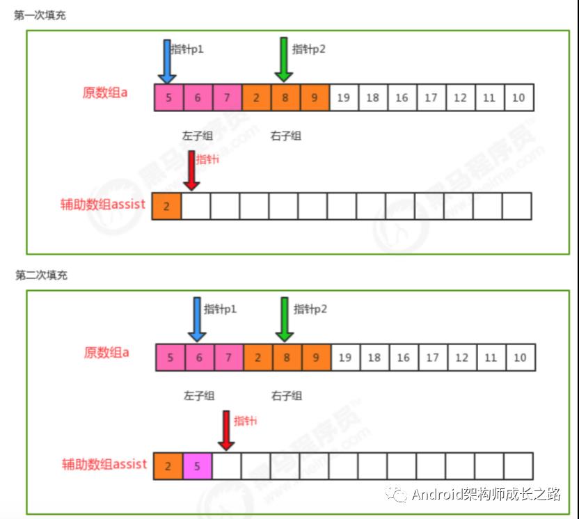 （算法三）高级排序（希尔排序和归并排序 ）