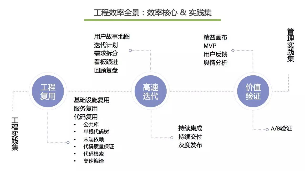 揭秘百度万人开发工具及工程能力建设经验