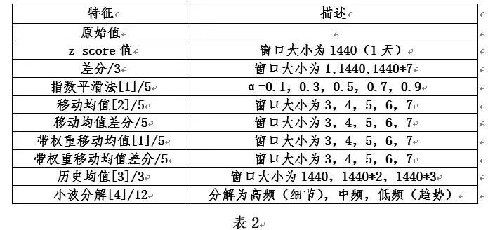 智能运维：系统监控数据异常检测——随机森林篇