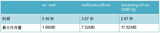 我优化多年的 C 语言竟然被 80 行 Haskell 打败了？