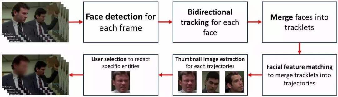 能去码也能打码！OpenCV实时检测视频流人脸并马赛克之，视频后期福音