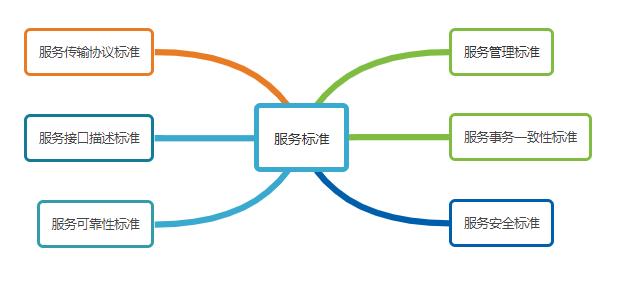 鲸技术：微服务之服务治理