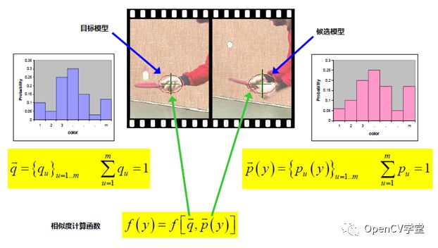 OpenCV中MeanShift算法视频移动对象分析