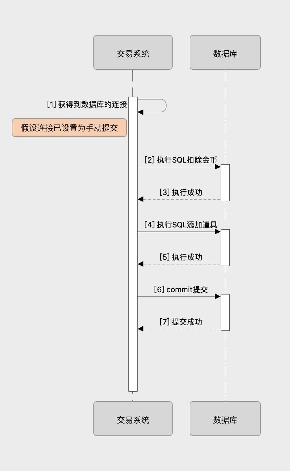 以交易系统为例，看分布式事务架构的五大演进