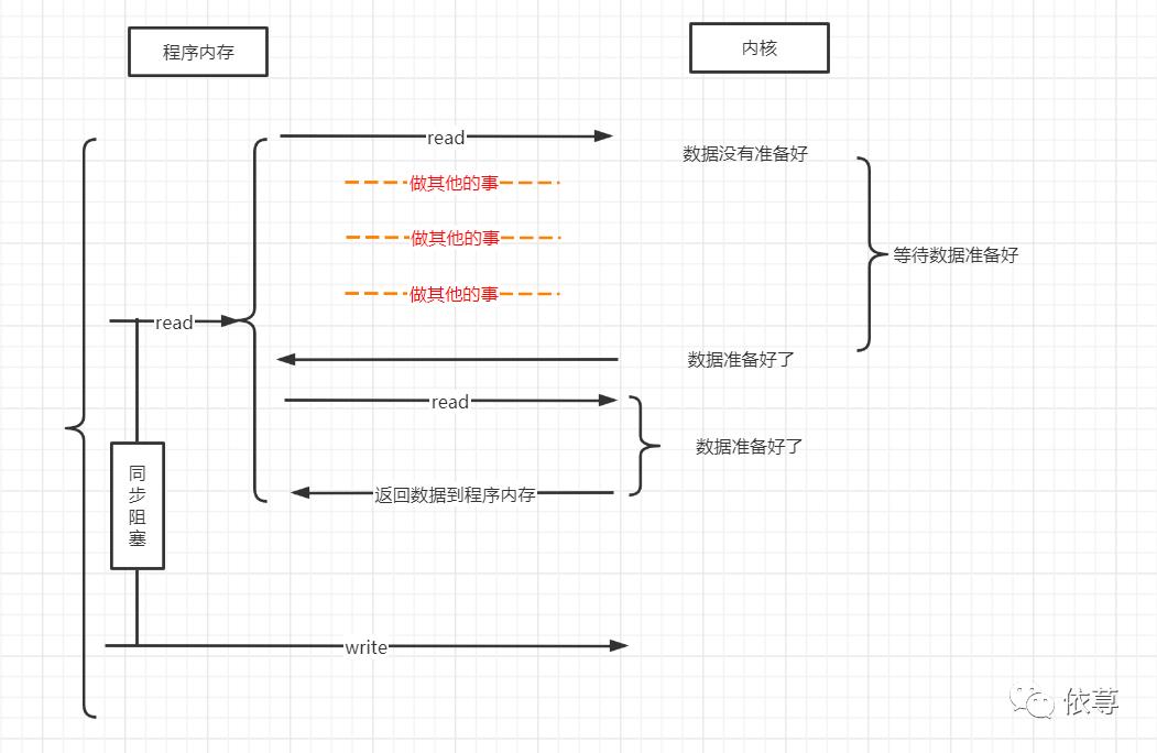 了解Netty之基本理论篇--IO模型