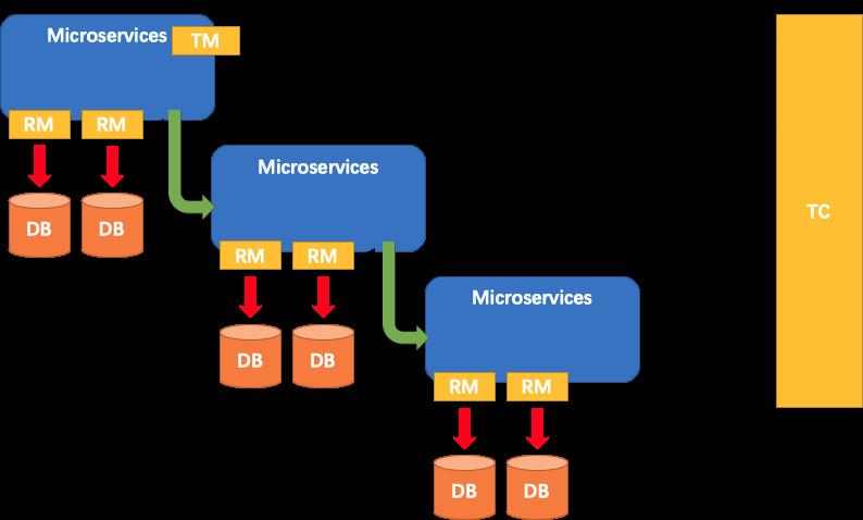 详细解读 Github 上发布仅一个月就获得4k+ star 的分布式事务解决方案