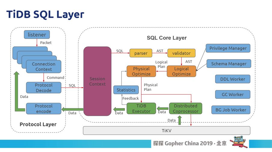 TiDB 的 Golang 实践