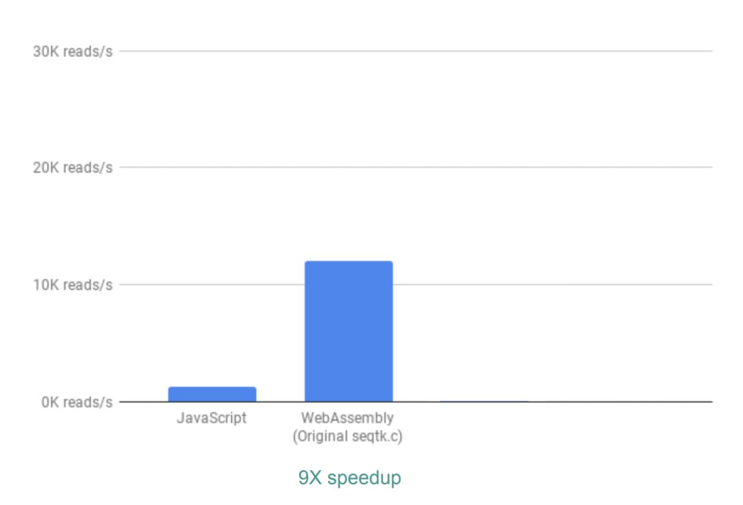 我们用WebAssembly将Web App速度提升了20倍！