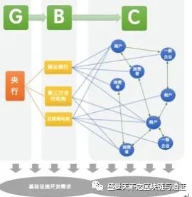 DCEP面额设定&DCEP非对称加密&传统跨行调款以及发行DP后的调款&DCEP落地应用场景