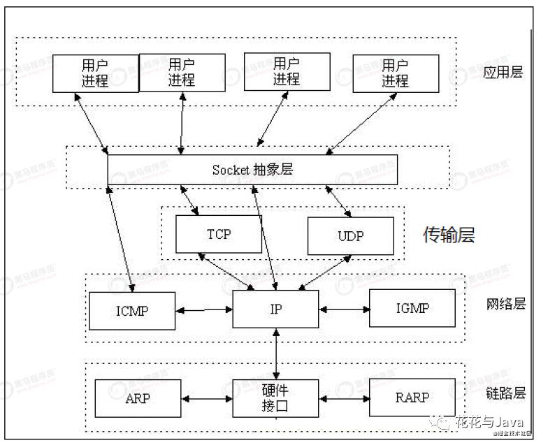 「Netty系列」彻底弄清网络七层协议、TCP/IP、IP、TCP(Netty前置一)