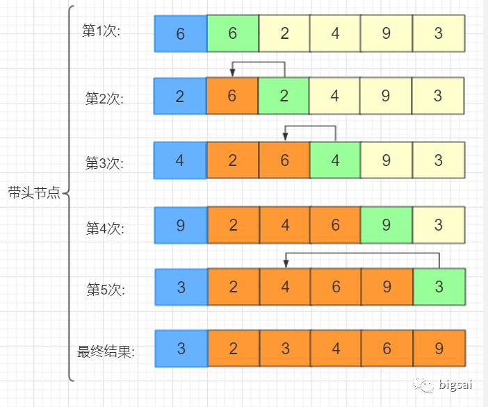 插入类排序—(折半)插入排序、希尔排序