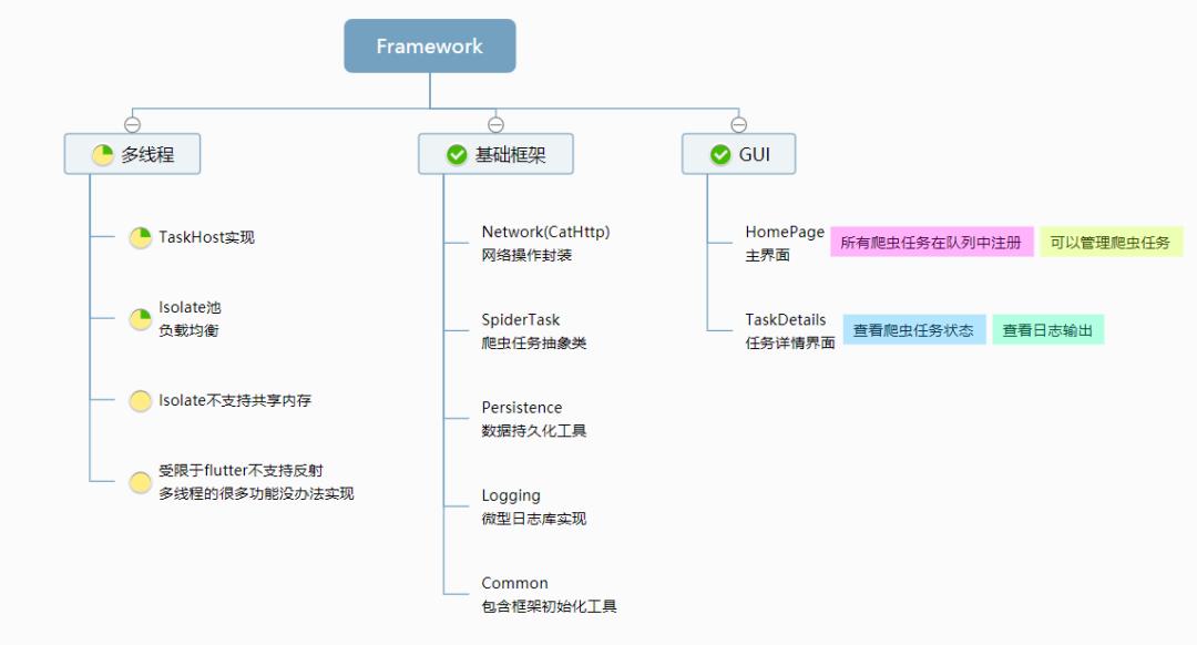 一晚上省六块钱！把爬虫放到手机上跑，Flutter爬虫框架初探~