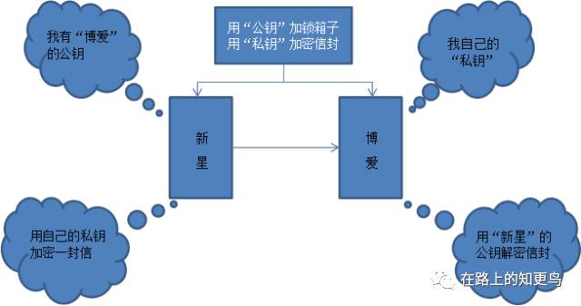 那你就是非对称加密了