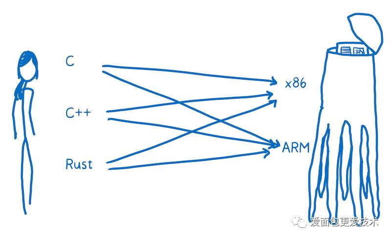 An Abridged Cartoon Introduction To WebAssembly