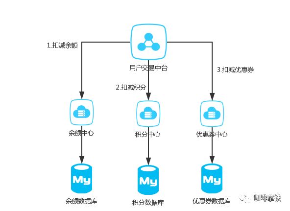 第一次有人把“分布式事务”讲的这么简单明了