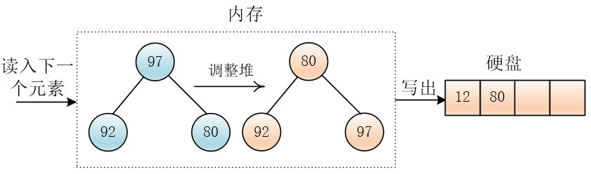 【数据结构与算法】外部排序