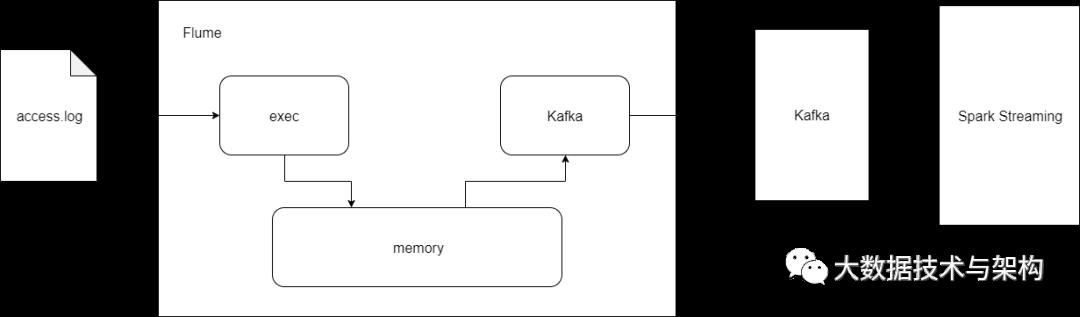 【大数据实战】Flume+Kafka+Spark+Spring Boot 统计网页访问量项目