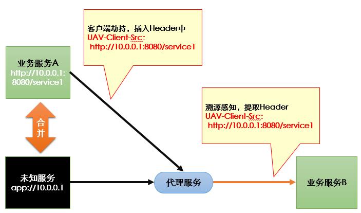 微服务治理实战：服务流的自动化构建与应用(有彩蛋)