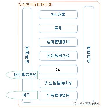 一文看懂web服务器、应用服务器、web容器、反向代理服务器区别与联系