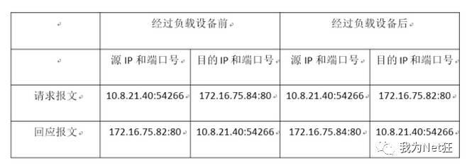 反向代理和负载均衡有何区别？