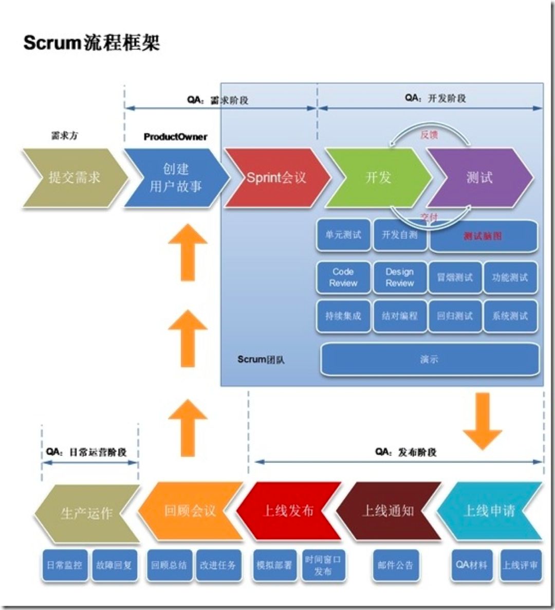 SCRUM中的重构和设计