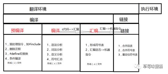 【C语言入门学习笔记】如何把C语言程序变成可执行文件！