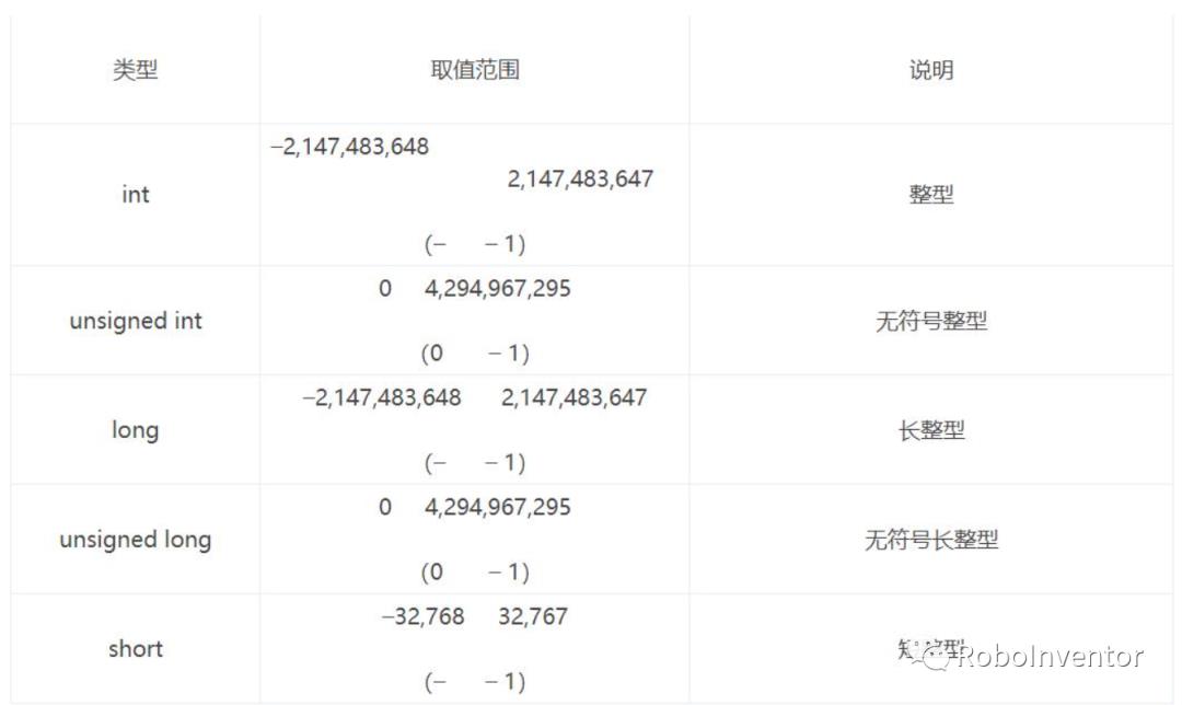 Arduino入门教程 第一章｜C语言入门