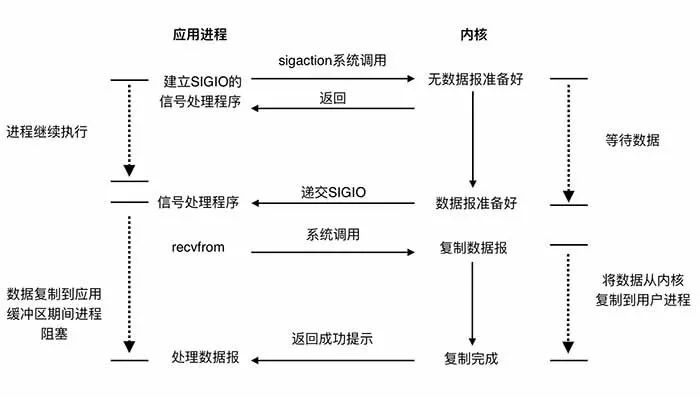 网络IO模型