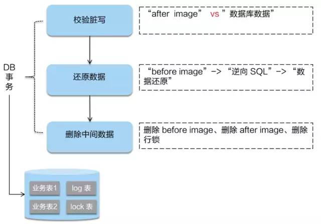 分布式事务的4种模式