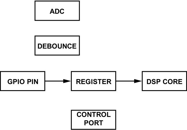 在图形开发工具SigmaStudio中正确使用GPIO，只需两步