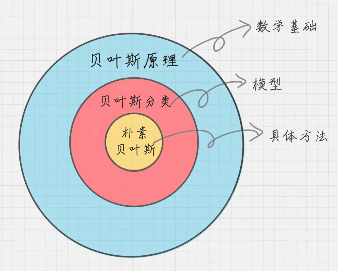 朴素贝叶斯定理