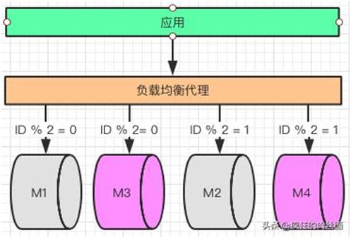 终于明白为什么要“分库分表”了！