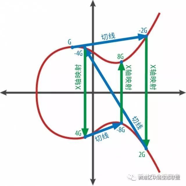 区块链科普：非对称加密、椭圆曲线加密算法