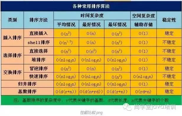 八大排序算法之一直接插入排序