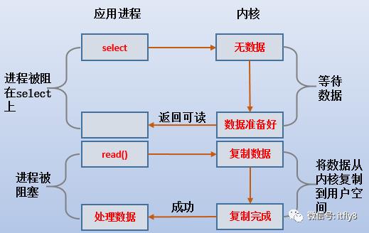 五种IO模型分析