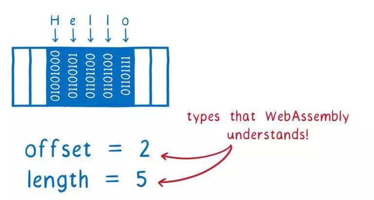 一篇漫画带你看懂WebAssembly与所有语言的互操作！