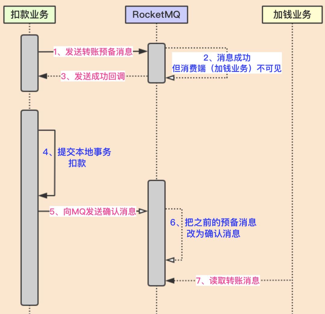 不说“分布式事务”理论，直接上大厂解决方案，绝对实用！